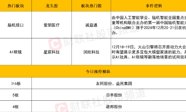 A股市场热点轮动，脑机接口与AI眼镜引领涨势