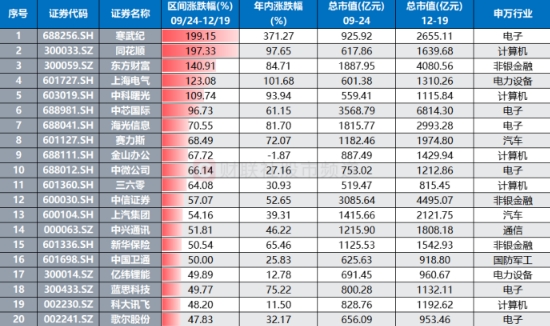 寒武纪股价创新高，引领A股电子通信板块强势反弹