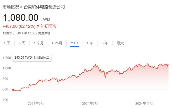 台积电股价创新高，引领全球半导体与人工智能发展潮流