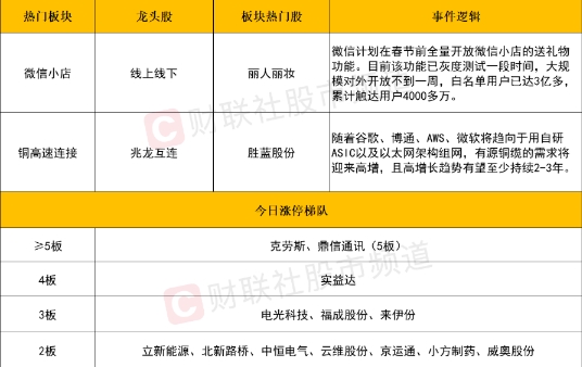 A股震荡反弹，金融与科技股领涨，微信小店概念崛起