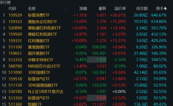 标普消费ETF换手率飙升，市场溢价现象引关注