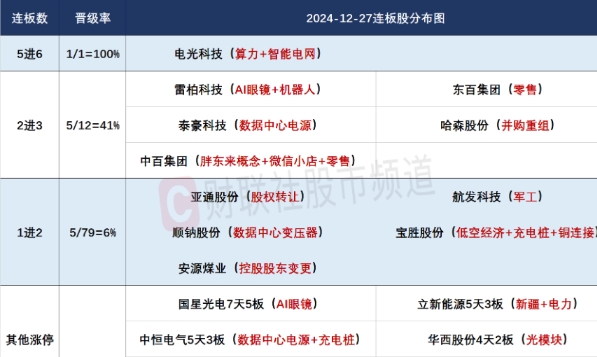 年末A股市场热点轮动频繁，军工与消费板块引领短期行情