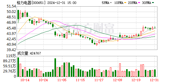 格力电器宣布中期分红55.22亿元