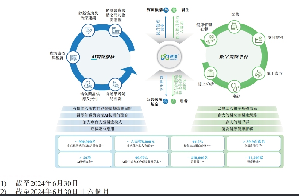 微医携AI医疗解决方案再次冲刺港交所