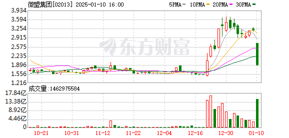 A股三大指数集体下挫 成交额达1.16万亿元