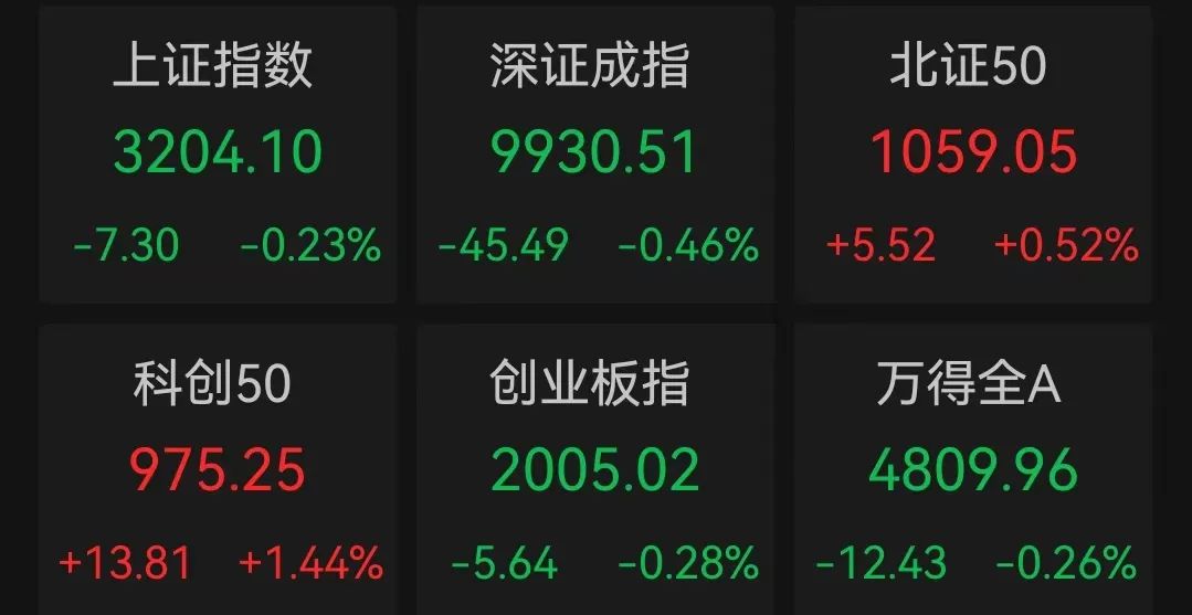 机器人和芯片股领涨 腾讯茅台股价反弹