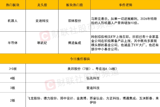 中国股市午后跳水，机器人与半导体板块冲高回落，年报预增股逆势走强