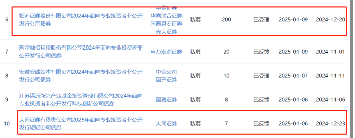 券商密集发债融资 认购倍数高
