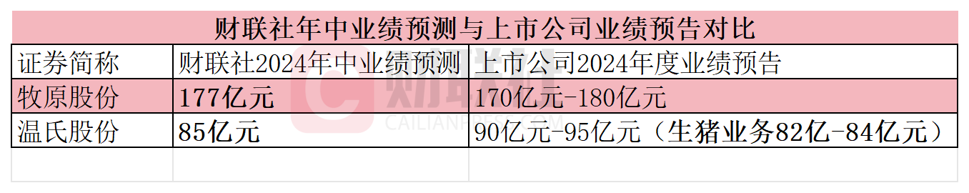 2024年上市猪企出栏量创新高盈利显著