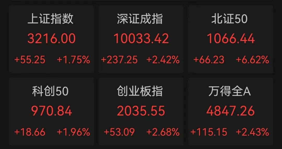 A股全面上涨 上证指数突破3200点
