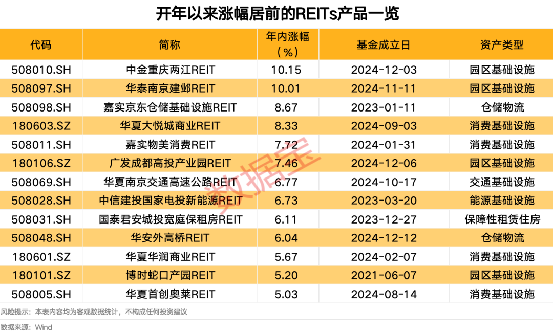 REITs产品受热捧 认购热情创新高