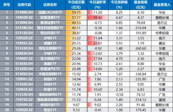 跨境ETF市场热度回升，标普消费ETF溢价率再攀高峰