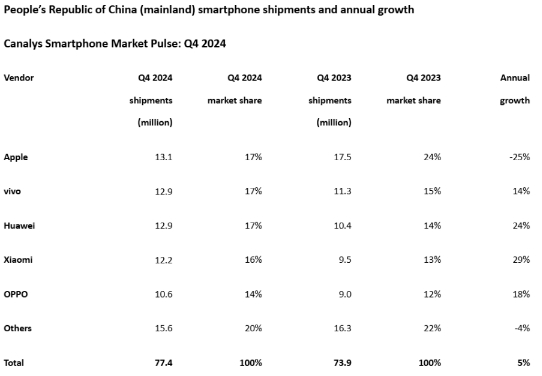 中国智能手机市场回暖：国产品牌引领复苏，苹果面临挑战