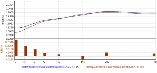 央行政策转向与资金面趋紧引发债市调整：短端利率上升，长端空间受限