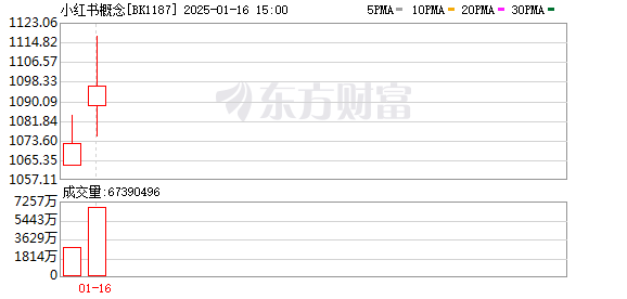 A股三大指数小幅上涨 成交额突破1.27万亿