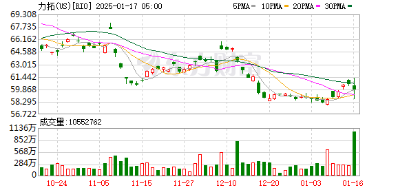 力拓与嘉能可商讨合并或成采矿业最大并购