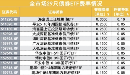 债券ETF费率普降，基金管理公司竞相吸引投资者以扩大规模