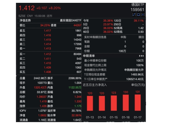 跨境ETF炒作升温：德国DAXETF领涨，投资者需警惕高溢价风险