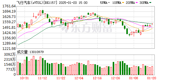 低空经济崛起 eVTOL成资本新宠