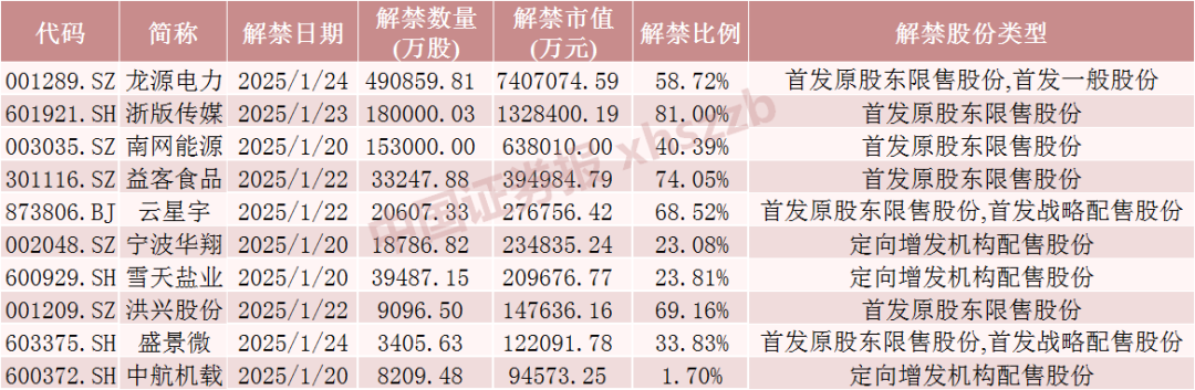 下周A股40只股票解禁 市值超1100亿