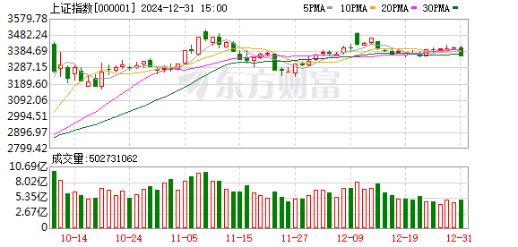 A股回暖沪指涨2.31% 市场底部信号显现