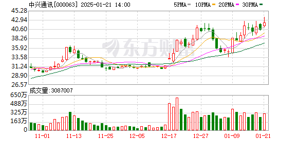 中兴通讯领涨A股 科技股表现强劲
