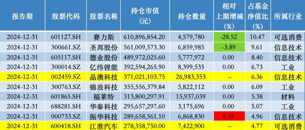 广发小盘成长混合基金股票仓位创历史新高