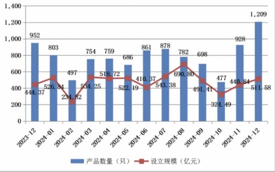 2024年12月私募资管市场迎来小高峰：证券公司引领备案潮