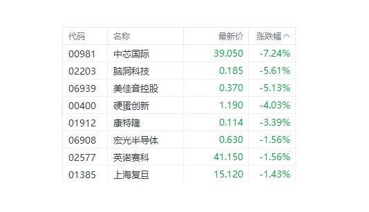 港股冲高回落，电气设备与银行股领涨，汽车及半导体股承压