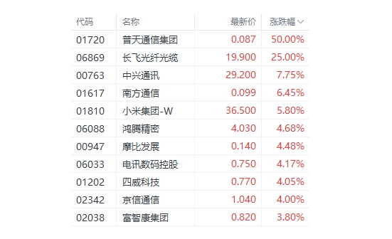 港股反弹在即：电讯设备股领涨，消费电子和半导体股跟涨