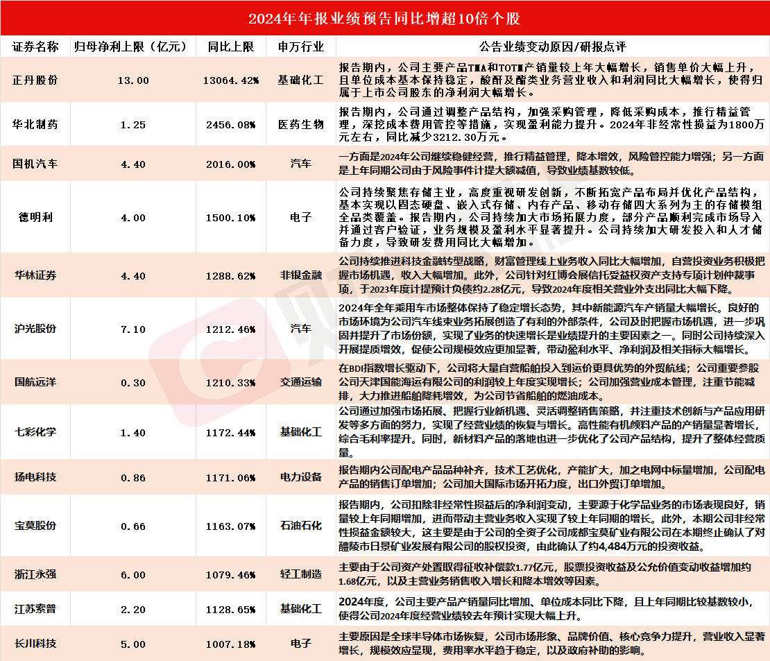 多家A股公司发布业绩预告后股价涨停