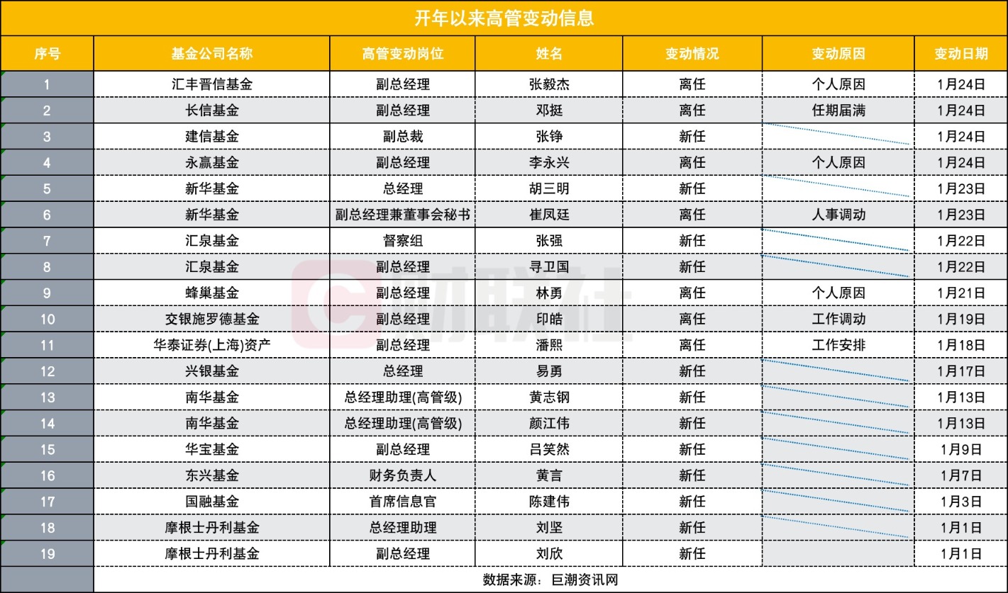 公募基金行业年初迎来高管变动潮