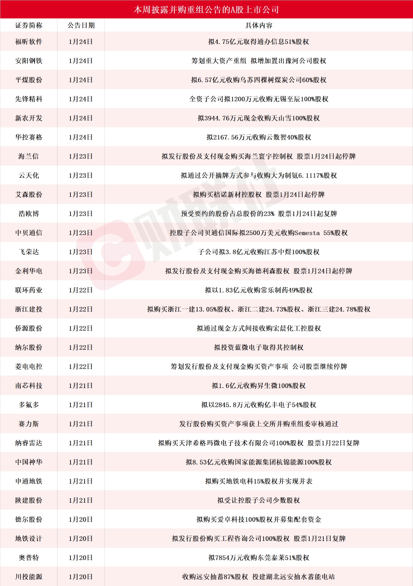 A股市场并购重组活跃多家公司股价上涨