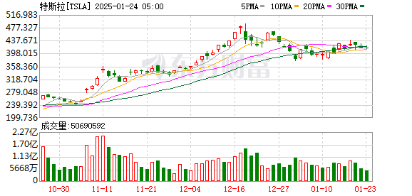 特斯拉召回超百万辆汽车解决安全隐患