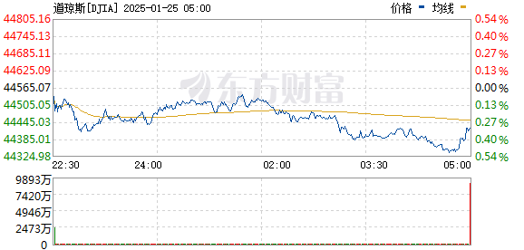 美股下跌科技股受挫 中概股逆势上涨