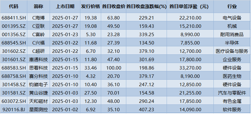 1月A股新股首日平均涨幅达268%
