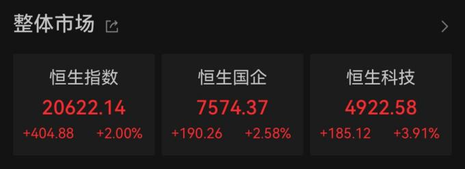港股大涨 恒生指数涨2%