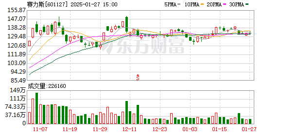 赛力斯1月新能源汽车销量同比降51.39%