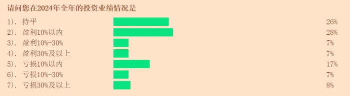 2024年A股回暖 超四成投资者盈利
