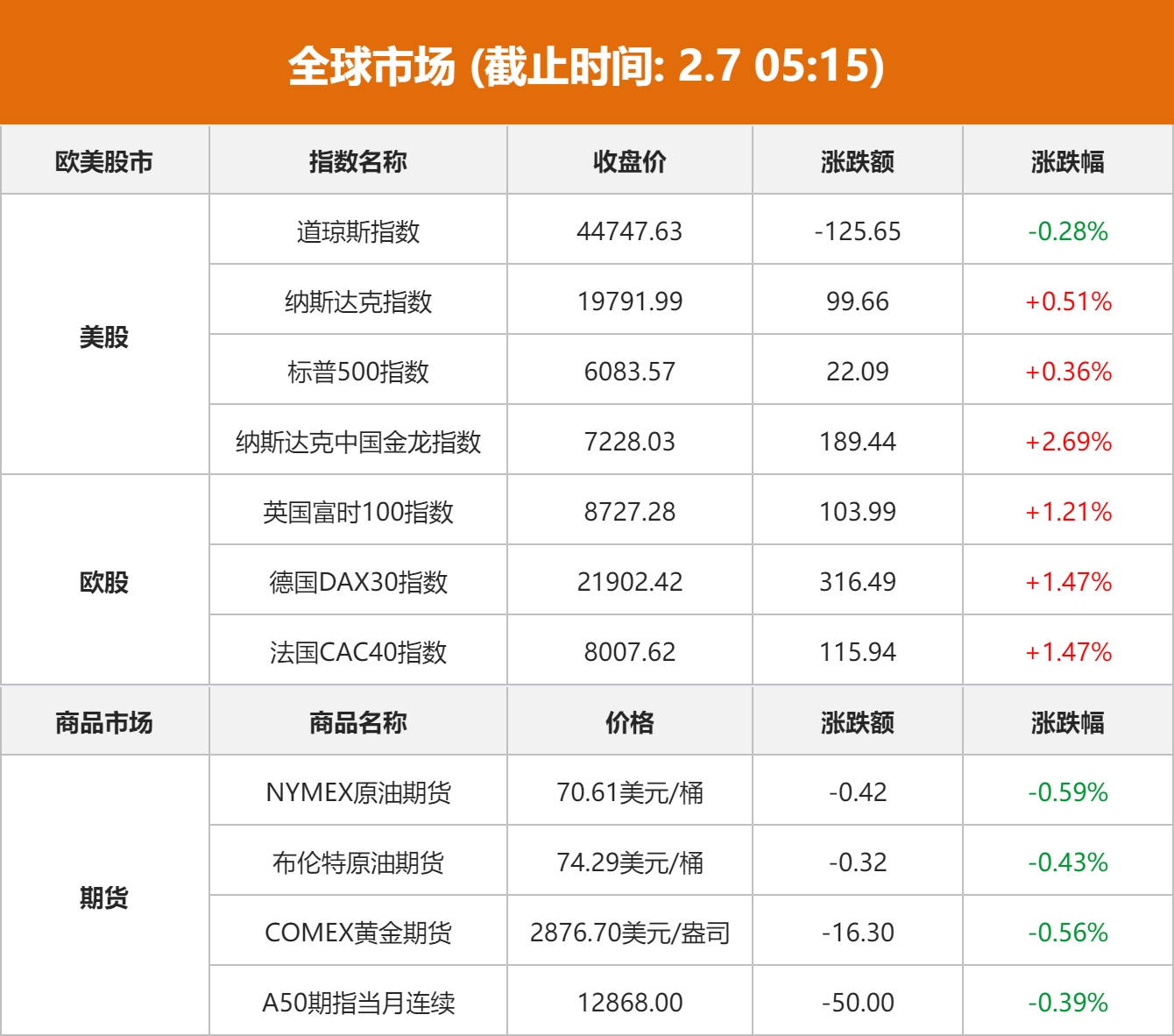美股分化 标普纳指连涨三日