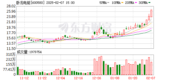 卧龙电驱股价三日涨超20% 公司提示投资风险