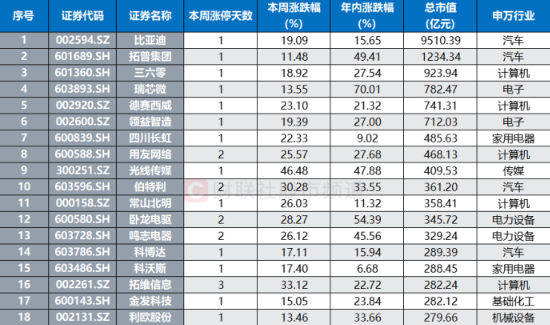 节后首周A股活力再现：涨停潮与连板股引领市场热潮