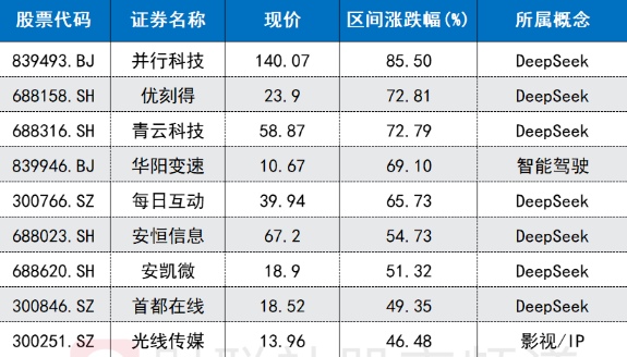 蛇年首周A股市场强势反弹：DeepSeek与机器人双星闪耀