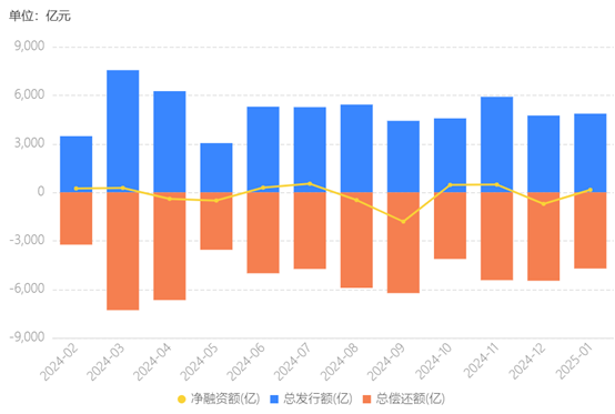 城投债市场1月净融资转正，但整体融资环境仍具挑战