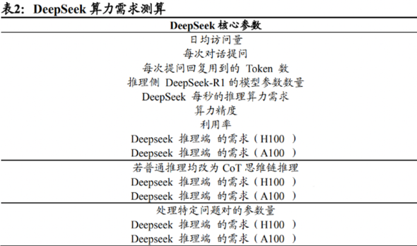 DeepSeek R1引领变革：算力需求不减反增，AI推理时代的到来