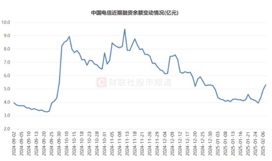 三大通信运营商股票齐涨：中国电信创新高引领市场