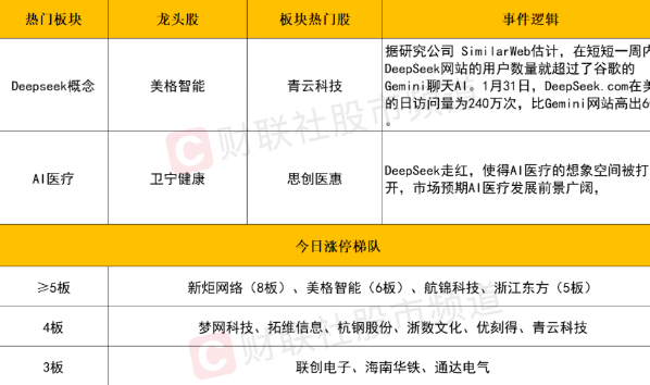 AI引领市场风向，DeepSeek概念推动股市全面上扬