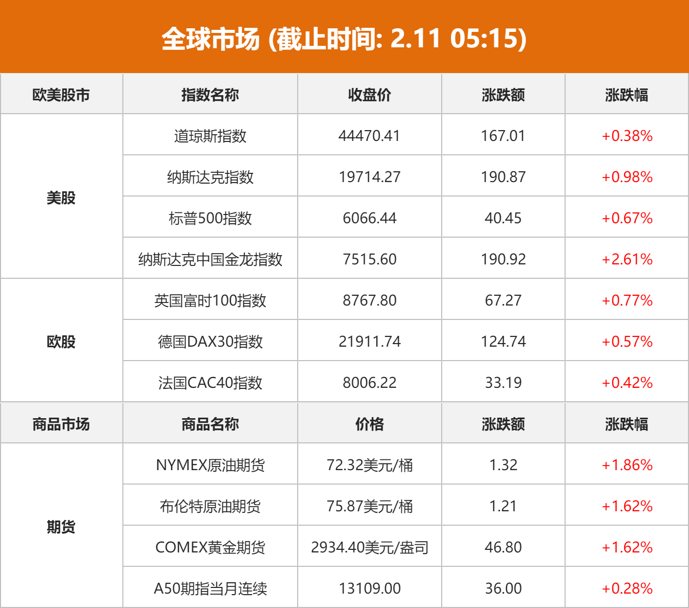 美股三大指数集体上涨 科技股表现强劲