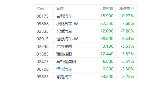 智能驾驶“价格战”预期引发港股汽车股普遍走低