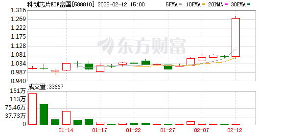富国科创板芯片ETF尾盘异常飙升
